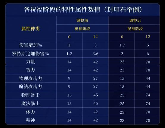 封印石词条选择对比图，展示不同属性带来的实际提升差异