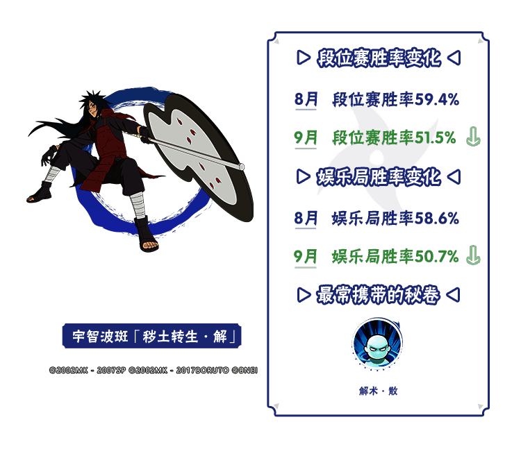 不同段位忍者使用率变化统计图