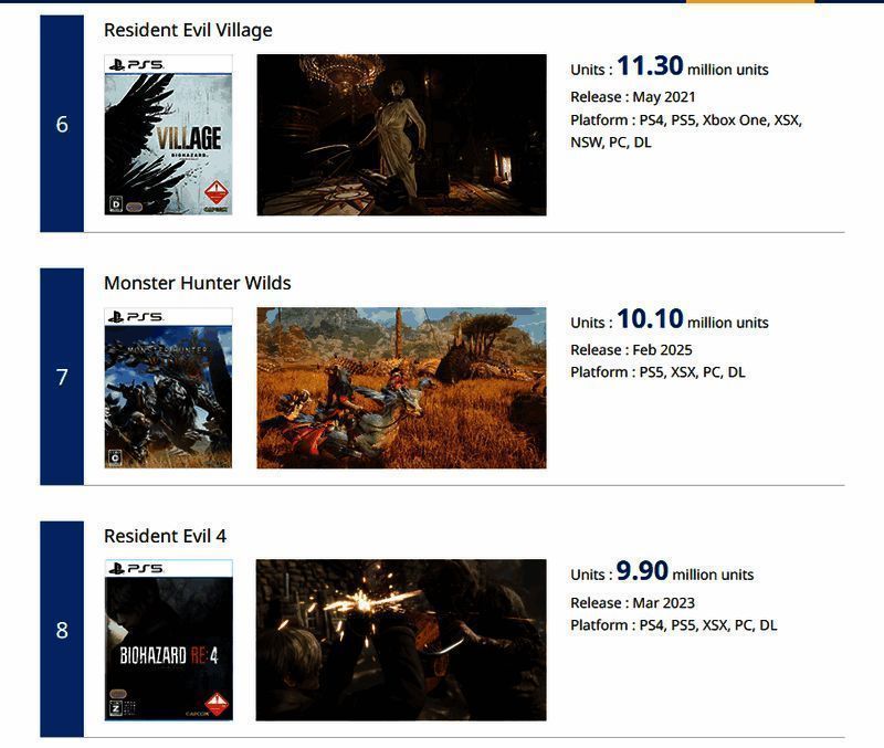 《怪物猎人：荒野》游戏封面及销量数据图表