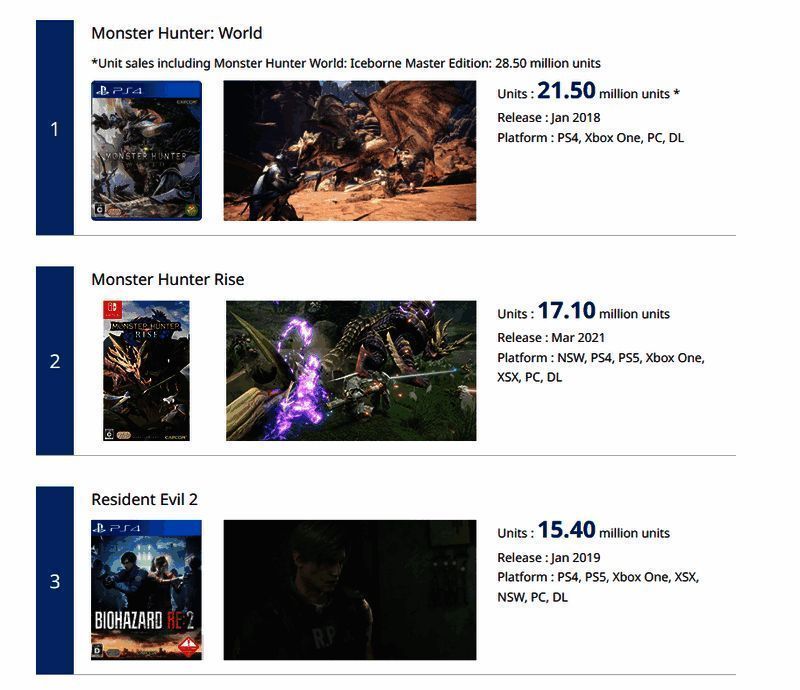 卡普空白金游戏销量排名表截图