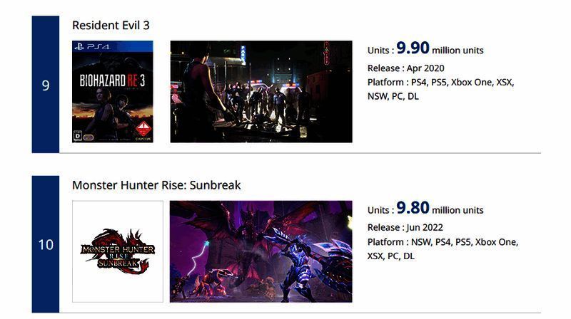 多款生化危机系列游戏销量增长对比图