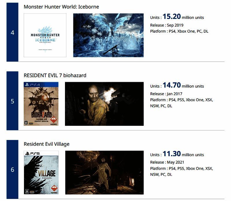 卡普空旗下部分热门游戏销量增长趋势汇总