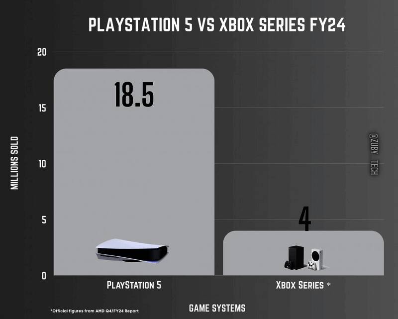 索尼2024财年PS5销量图表展示
