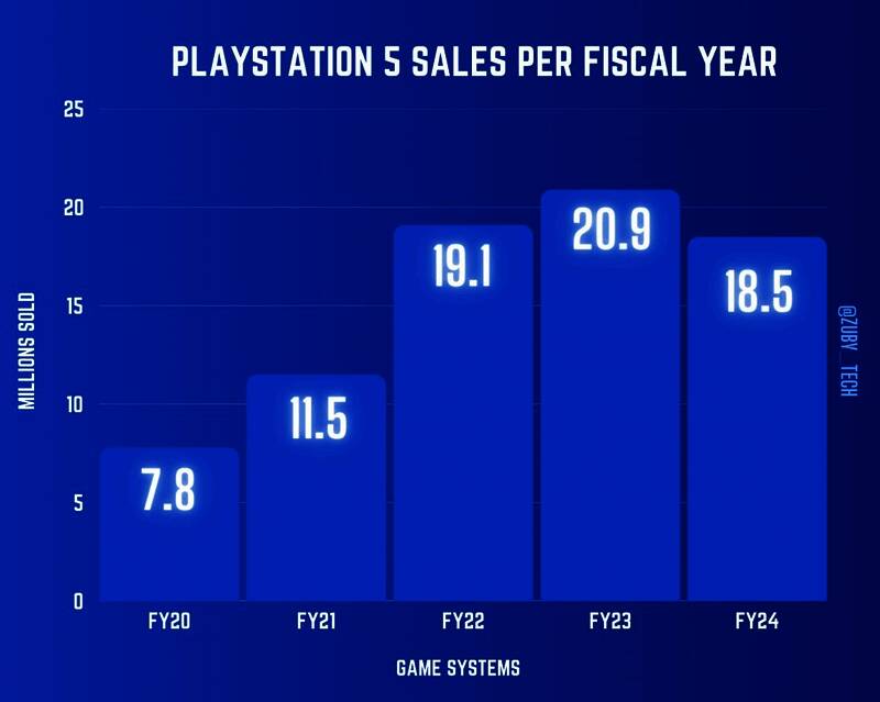 索尼各财年PS5销量柱状图展示
