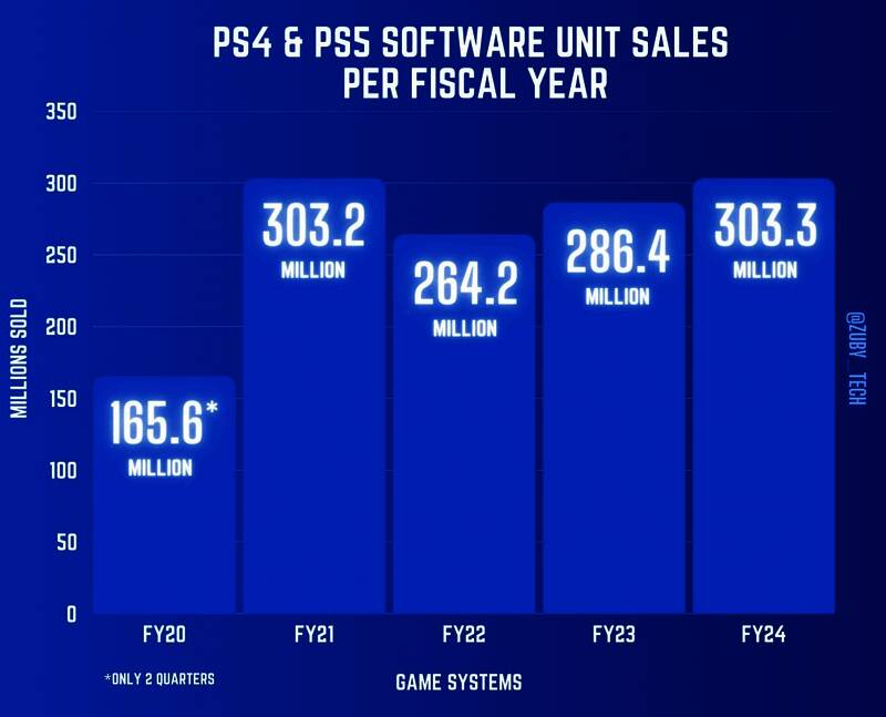 PS4与PS5游戏销量对比折线图