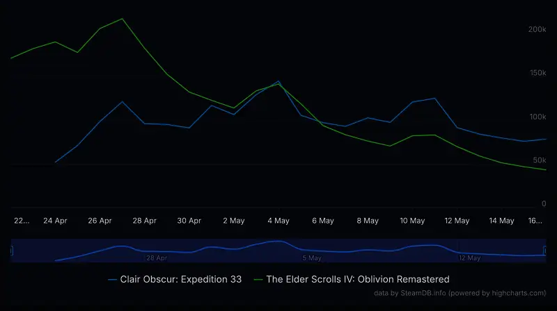 Steam平台玩家数量对比图表，显示《光与影：33号远征队》领先于《上古卷轴4》