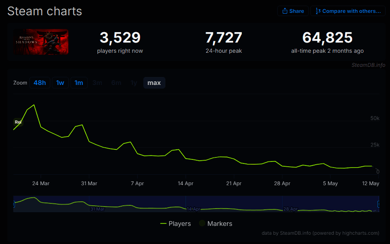 《刺客信条：影》上线人数变化趋势图，显示从峰值大幅下降的趋势