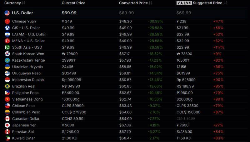 玩家评论截图，反映对定价不满的情绪