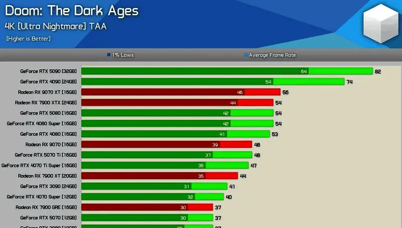 《毁灭战士：黑暗时代》显卡测试对比图，展示多款显卡在4K下的帧数表现