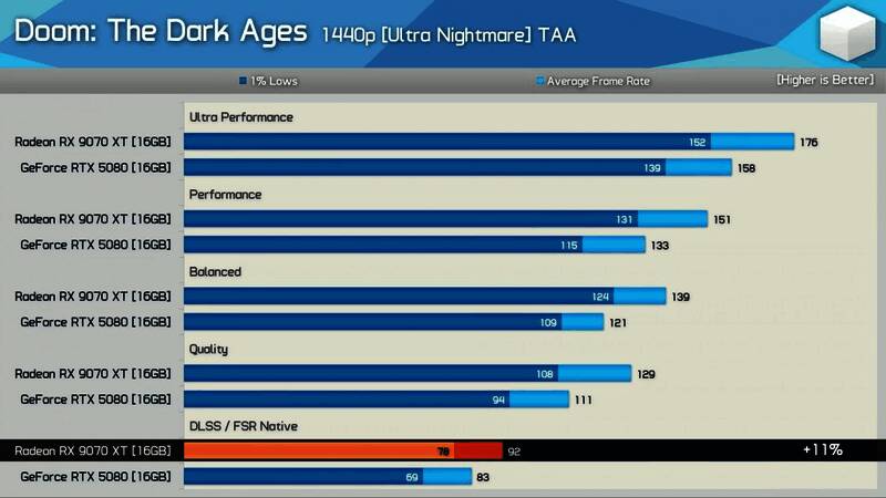 NVIDIA与AMD显卡在《毁灭战士：黑暗时代》中的性能对比图表