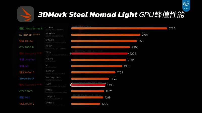 Switch 2 GPU性能对比图，显示其与多款显卡之间的性能关系