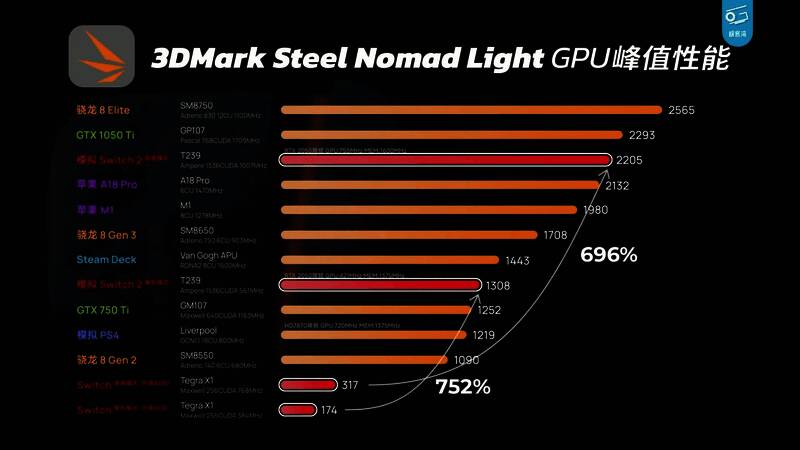 Switch 1与Switch 2性能对比图表，突显新旧机型之间的性能差异