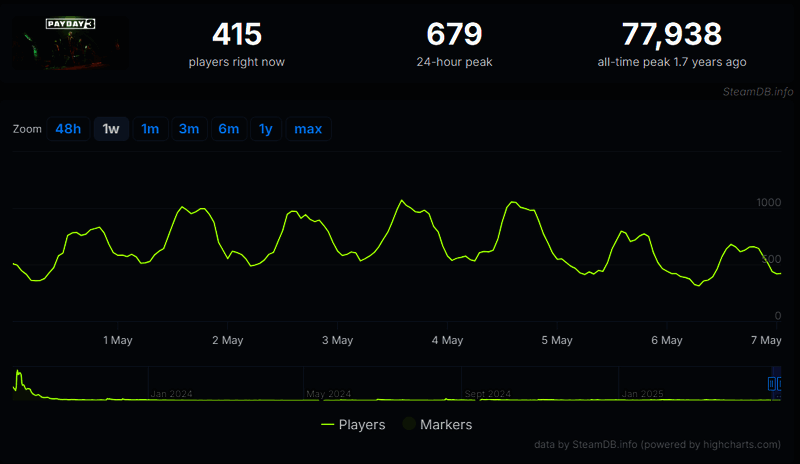 《收获日3》游戏战斗画面，角色正在进行紧张枪战，场景细节丰富