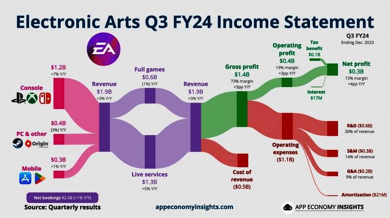 EA 2025财年财报图表，显示收入结构与增长趋势