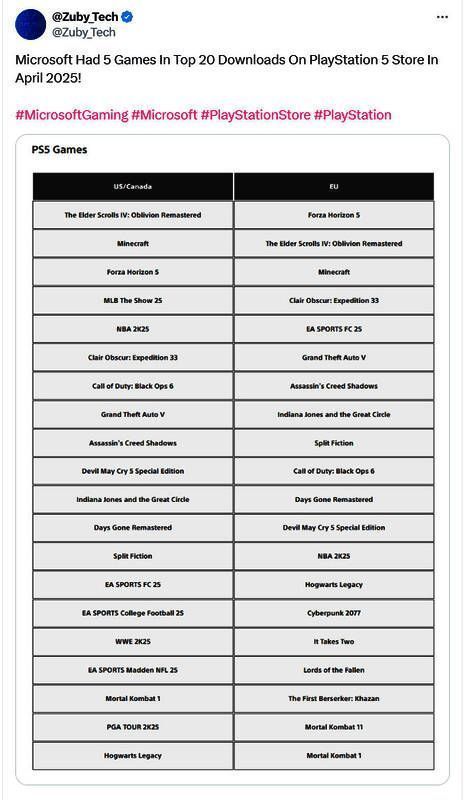 PS5商店下载榜单数据图表，高亮显示五款Xbox游戏排名位置