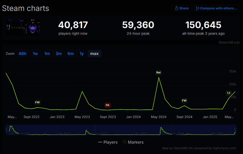 Steam平台《夜族崛起》同时在线人数图表，显示峰值接近6万