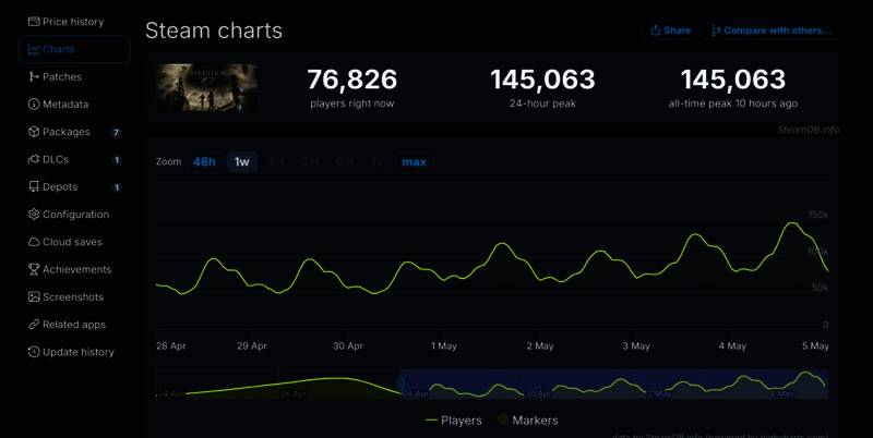 《光与影：33号远征队》Steam平台实时在线人数图表，显示峰值突破14.5万人