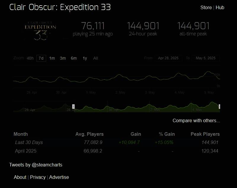 《光与影：33号远征队》销量突破百万庆祝海报，背景为游戏主角团队战斗场景