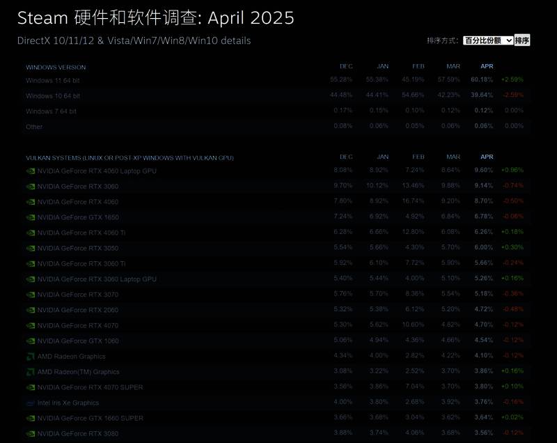 Steam硬件调查图表显示NVIDIA显卡占据主导地位