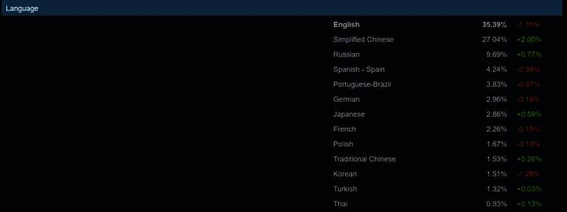 Steam平台各主要语言用户占比变化分析图