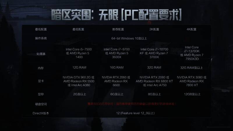 《暗区突围：无限》配置需求信息图表，清晰展示最低与推荐配置