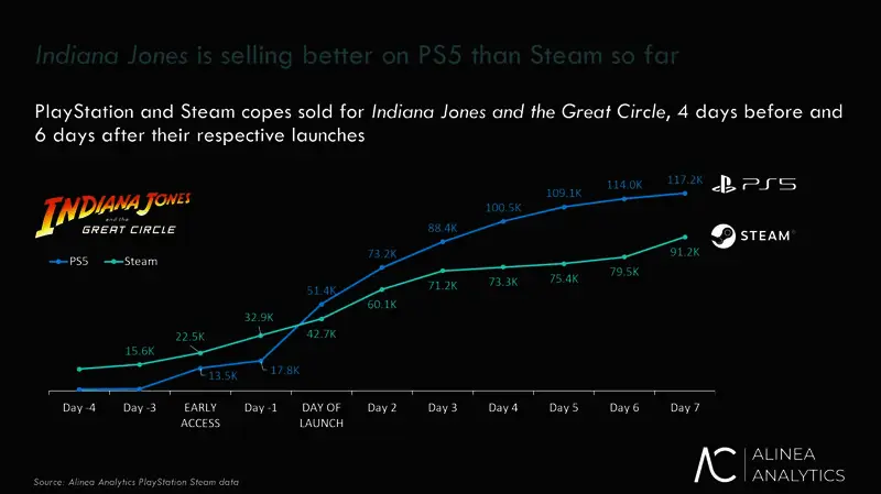 销量对比图展示PS5与Steam平台销售曲线，PS5曲线更陡峭表示增长更快