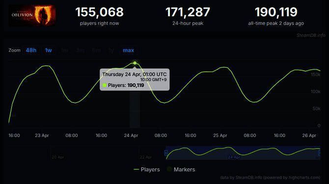 《上古卷轴IV：湮灭重制版》战斗画面，角色与恶魔展开激烈对决，特效华丽