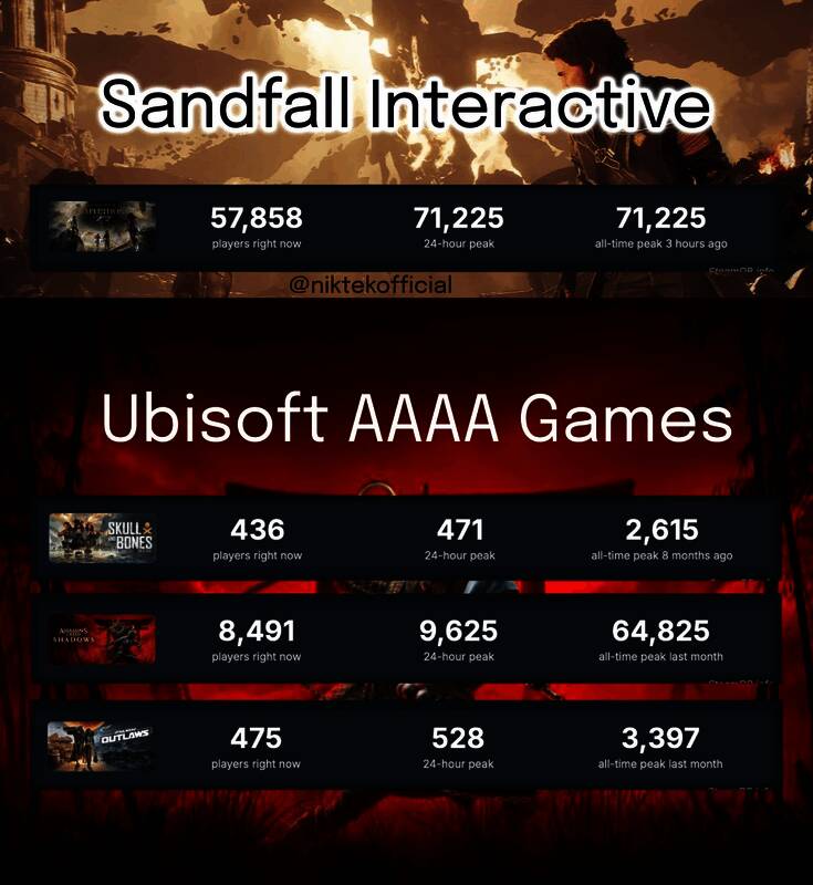 Steam平台实时在线人数对比图，显示《光与影：33号远征队》领先其他游戏