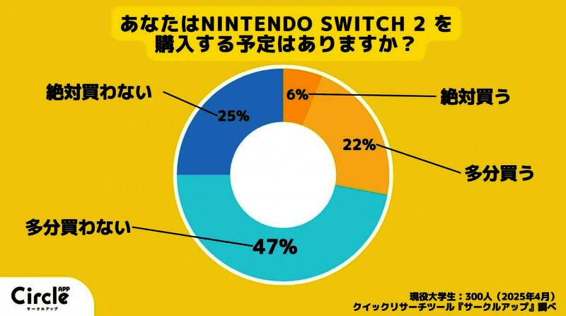 图表显示多数受访者认为Switch 2价格过高