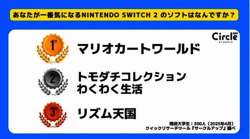 玩家最期待的游戏榜单中《马里奥赛车：世界》位居榜首