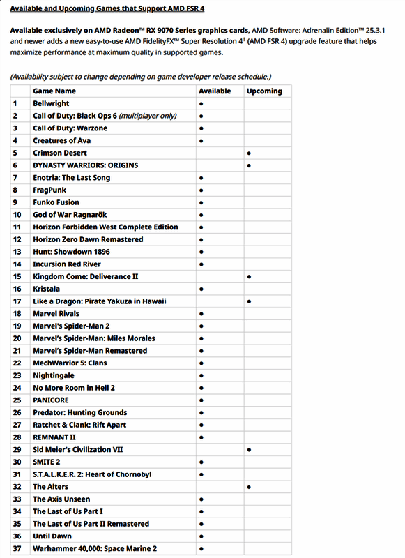 AMD FSR 4与NVIDIA DLSS 4游戏支持数量对比图表