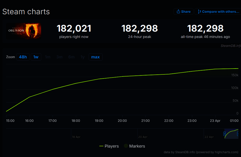 《上古卷轴4：湮灭重制版》游戏场景展示，华丽视觉效果展现西罗帝尔风貌