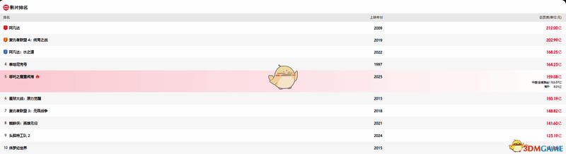 猫眼专业版数据仪表盘界面，展示多部电影的票房对比图表