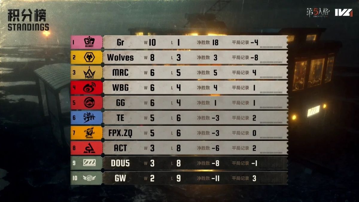 第五人格夏季赛第六周积分榜截图，Gr战队位列第一，成都Wolves紧随其后