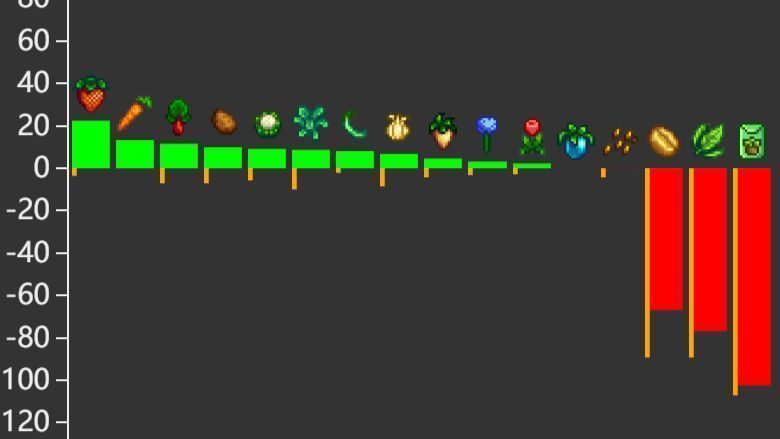 游戏内春季作物收益对比表格截图，草莓数值明显高于其他作物