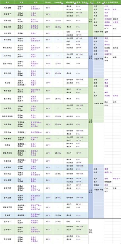 《地心归途》顶级料理配方表，表格列出20种食物名称、所需原料及精确配比数值