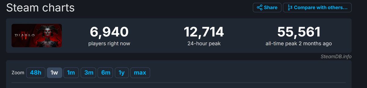 Steam平台《流放之路2》与《暗黑破坏神4》在线人数对比图，前者柱状图明显高出后者数倍