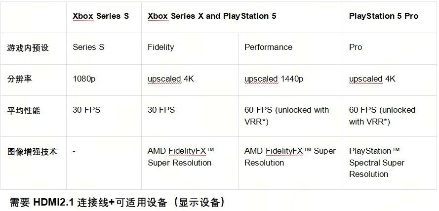 《天国：拯救2》主机版配置说明图，标明PS5和Xbox Series X|S的性能表现与加载优化