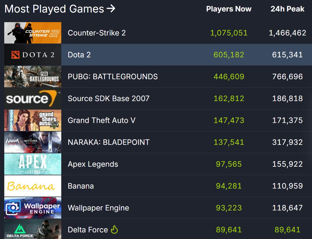 《三角洲行动》Steam实时在线人数榜单截图，显示其峰值达89641人，位列人气榜第十