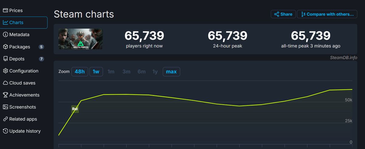 SteamDB实时数据图表显示《三角洲行动》在线人数曲线，峰值接近6.6万，呈显著上升趋势