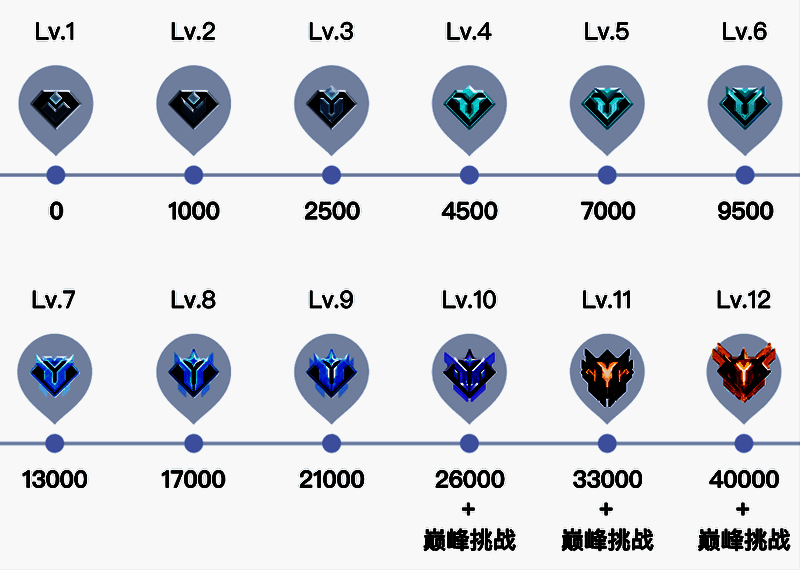 俱乐部等级进度条展示，当前为第6级，距离下一级还需完成3项任务