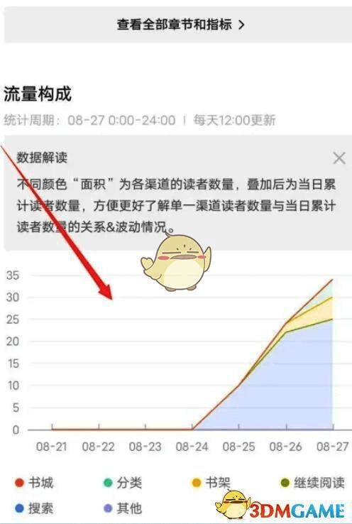 流量构成页面截图，清晰显示各读者来源渠道的占比图表和分类标签