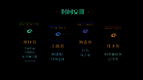 赛事阶段示意图，展示社区赛、主播赛、海选赛、线下赛四个环节的晋级路径，箭头指向‘冠军宝座’