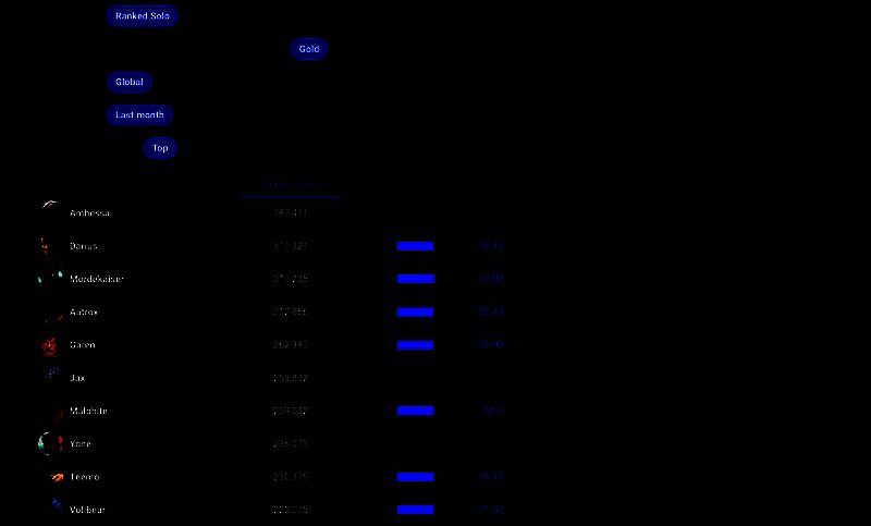 《英雄联盟》OP.gg数据图表显示安蓓萨在不同段位的禁用率变化，黄金以上呈断崖式上升