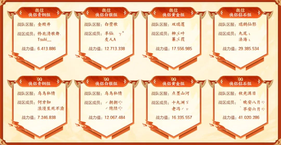 侠侣大赛冠军合影墙，展示各组别获胜情侣游戏形象及ID