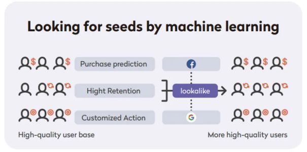 AiX平台数据看板界面，展示不同区域广告投放的ROAS、CTR等关键指标