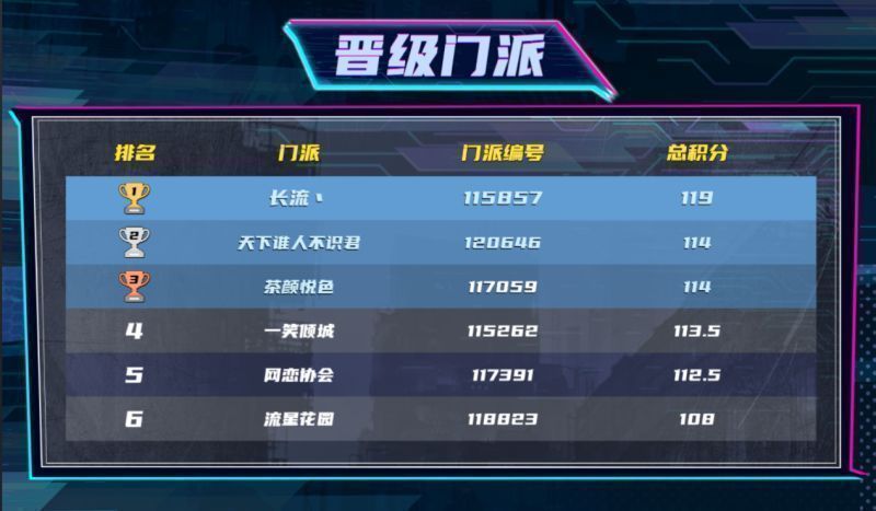 六支晋级总决赛的门派名称展示，背景为赛事主视觉，充满竞技氛围