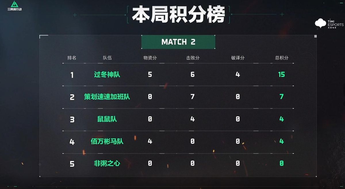 积分面板显示第二局各队击杀数与撤离状态，过冬神队领先