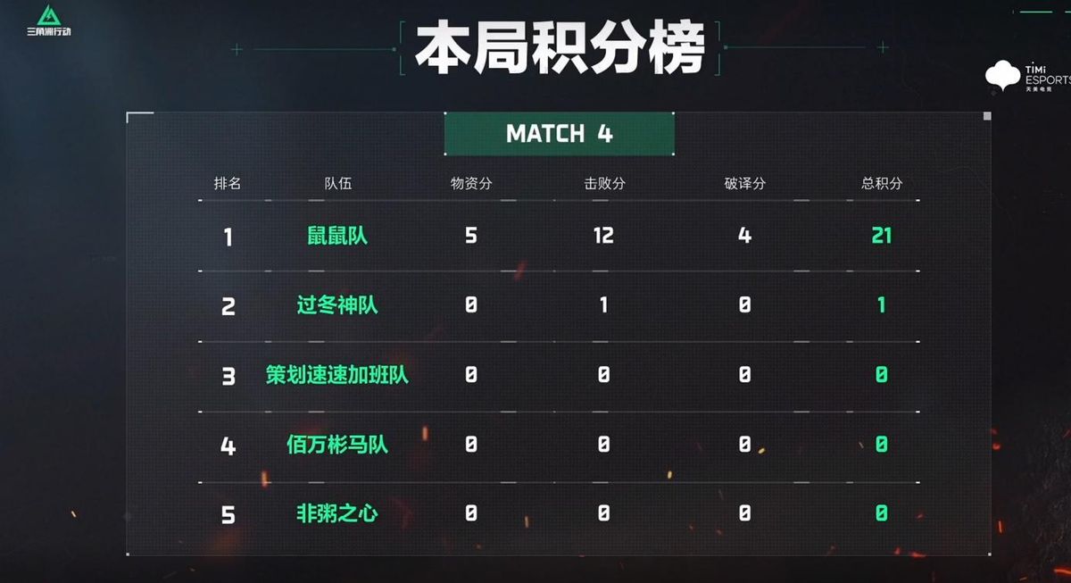 演鑫在击杀面板上显示7个击杀标记，头顶‘MVP’光环特效