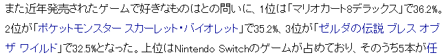 游戏业界人士最喜爱游戏TOP3榜单，马里奥赛车8豪华版位列第一